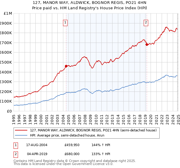 127, MANOR WAY, ALDWICK, BOGNOR REGIS, PO21 4HN: Price paid vs HM Land Registry's House Price Index