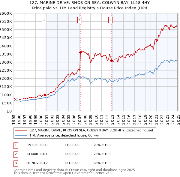 127, MARINE DRIVE, RHOS ON SEA, COLWYN BAY, LL28 4HY: Price paid vs HM Land Registry's House Price Index