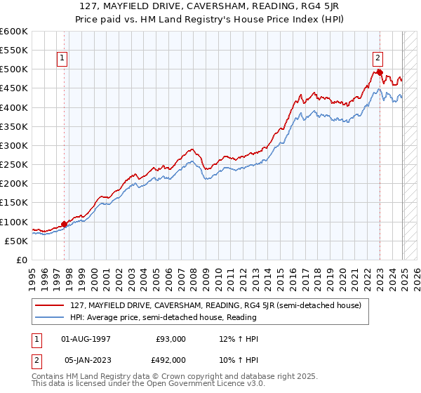 127, MAYFIELD DRIVE, CAVERSHAM, READING, RG4 5JR: Price paid vs HM Land Registry's House Price Index