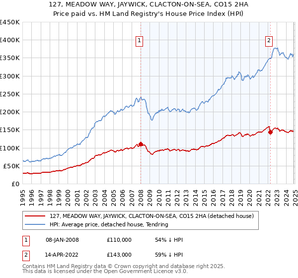 127, MEADOW WAY, JAYWICK, CLACTON-ON-SEA, CO15 2HA: Price paid vs HM Land Registry's House Price Index