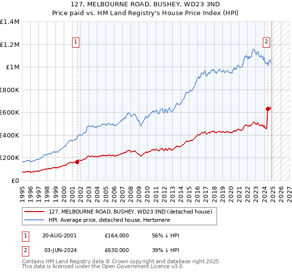 127, MELBOURNE ROAD, BUSHEY, WD23 3ND: Price paid vs HM Land Registry's House Price Index