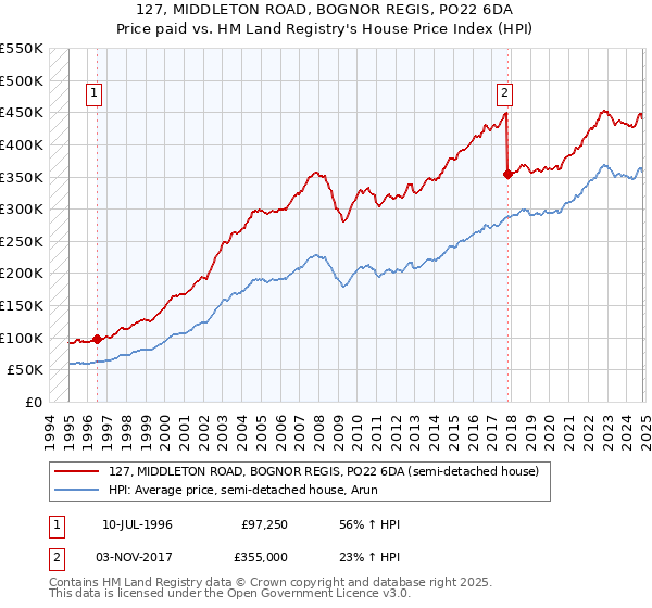 127, MIDDLETON ROAD, BOGNOR REGIS, PO22 6DA: Price paid vs HM Land Registry's House Price Index