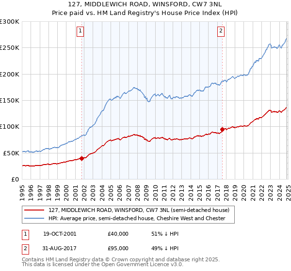 127, MIDDLEWICH ROAD, WINSFORD, CW7 3NL: Price paid vs HM Land Registry's House Price Index