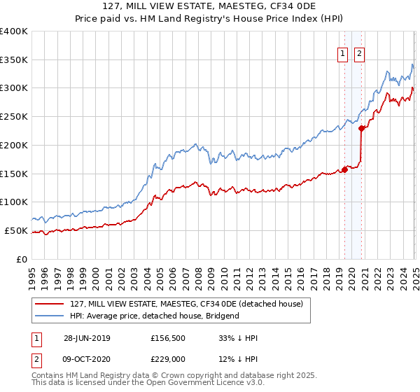 127, MILL VIEW ESTATE, MAESTEG, CF34 0DE: Price paid vs HM Land Registry's House Price Index