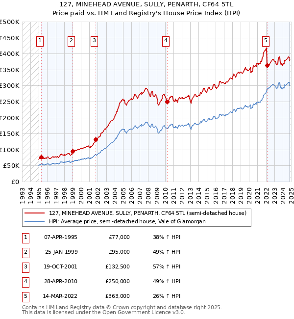 127, MINEHEAD AVENUE, SULLY, PENARTH, CF64 5TL: Price paid vs HM Land Registry's House Price Index