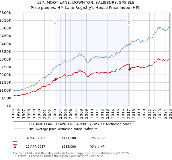 127, MOOT LANE, DOWNTON, SALISBURY, SP5 3LE: Price paid vs HM Land Registry's House Price Index