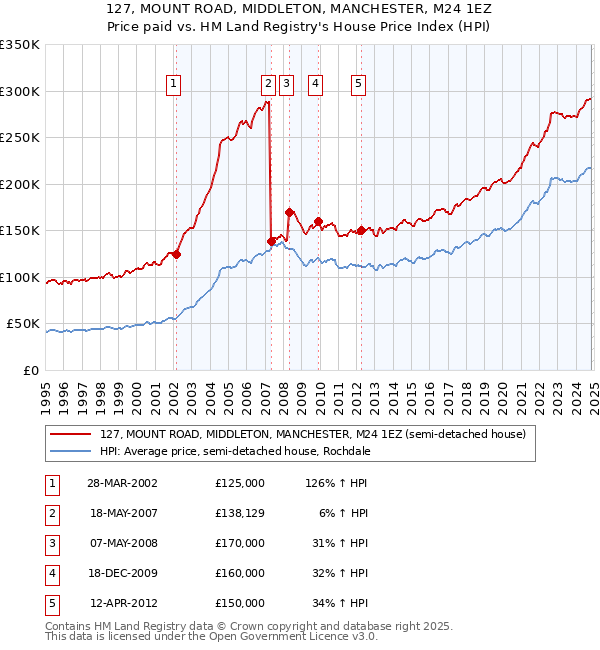 127, MOUNT ROAD, MIDDLETON, MANCHESTER, M24 1EZ: Price paid vs HM Land Registry's House Price Index