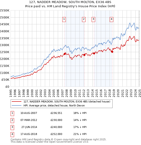 127, NADDER MEADOW, SOUTH MOLTON, EX36 4BS: Price paid vs HM Land Registry's House Price Index