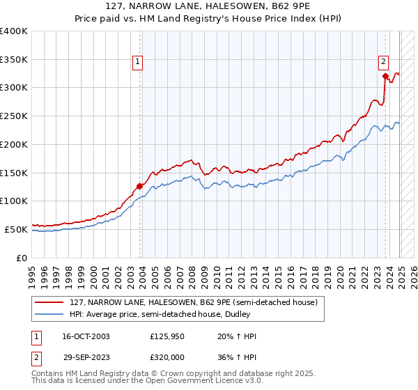 127, NARROW LANE, HALESOWEN, B62 9PE: Price paid vs HM Land Registry's House Price Index