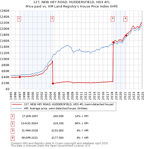 127, NEW HEY ROAD, HUDDERSFIELD, HD3 4FL: Price paid vs HM Land Registry's House Price Index