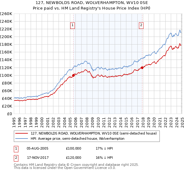 127, NEWBOLDS ROAD, WOLVERHAMPTON, WV10 0SE: Price paid vs HM Land Registry's House Price Index