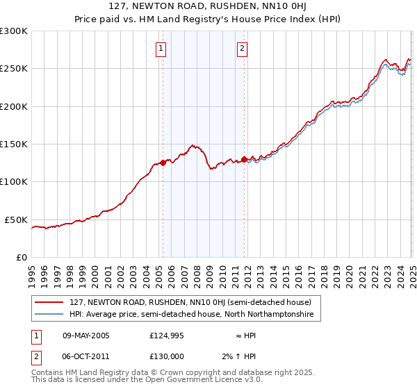 127, NEWTON ROAD, RUSHDEN, NN10 0HJ: Price paid vs HM Land Registry's House Price Index