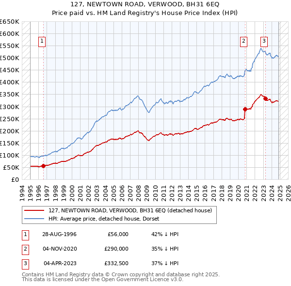 127, NEWTOWN ROAD, VERWOOD, BH31 6EQ: Price paid vs HM Land Registry's House Price Index