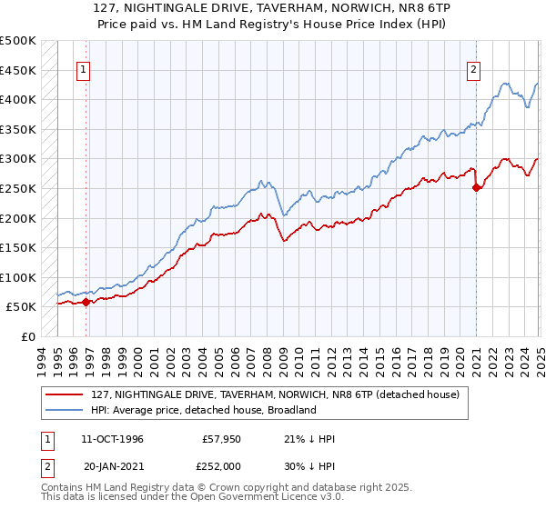 127, NIGHTINGALE DRIVE, TAVERHAM, NORWICH, NR8 6TP: Price paid vs HM Land Registry's House Price Index