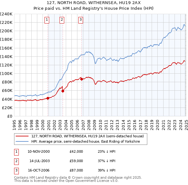 127, NORTH ROAD, WITHERNSEA, HU19 2AX: Price paid vs HM Land Registry's House Price Index