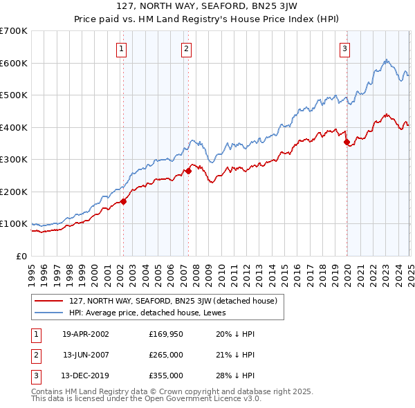 127, NORTH WAY, SEAFORD, BN25 3JW: Price paid vs HM Land Registry's House Price Index