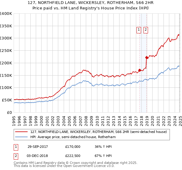 127, NORTHFIELD LANE, WICKERSLEY, ROTHERHAM, S66 2HR: Price paid vs HM Land Registry's House Price Index