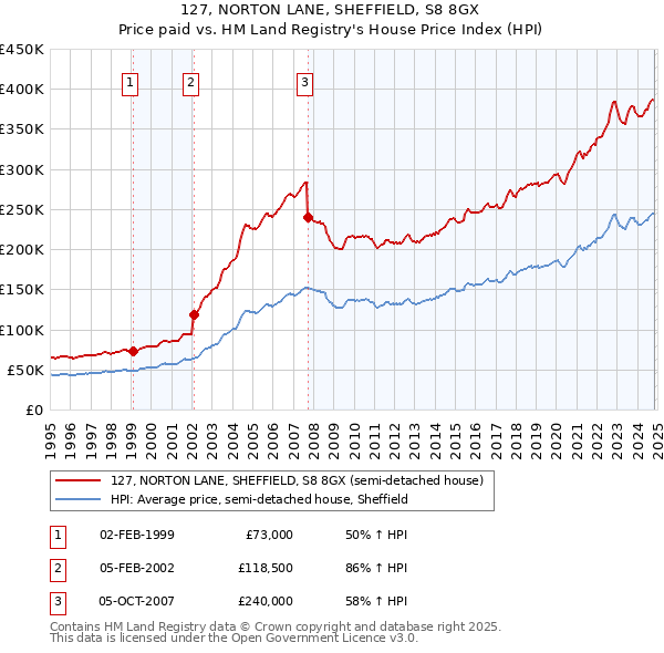 127, NORTON LANE, SHEFFIELD, S8 8GX: Price paid vs HM Land Registry's House Price Index