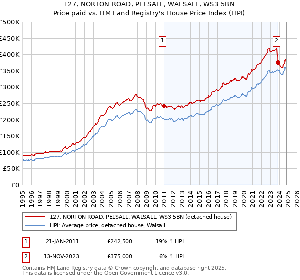 127, NORTON ROAD, PELSALL, WALSALL, WS3 5BN: Price paid vs HM Land Registry's House Price Index