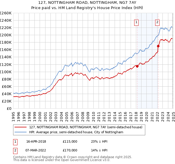 127, NOTTINGHAM ROAD, NOTTINGHAM, NG7 7AY: Price paid vs HM Land Registry's House Price Index