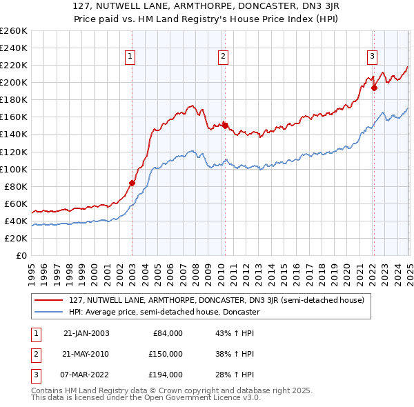 127, NUTWELL LANE, ARMTHORPE, DONCASTER, DN3 3JR: Price paid vs HM Land Registry's House Price Index