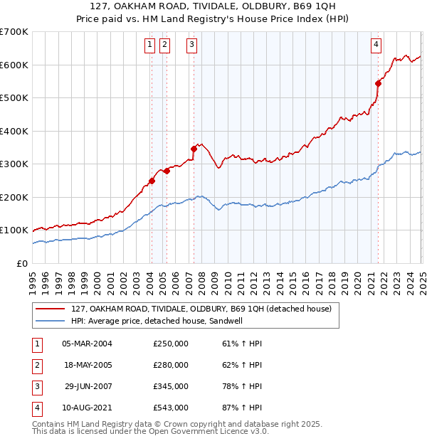 127, OAKHAM ROAD, TIVIDALE, OLDBURY, B69 1QH: Price paid vs HM Land Registry's House Price Index