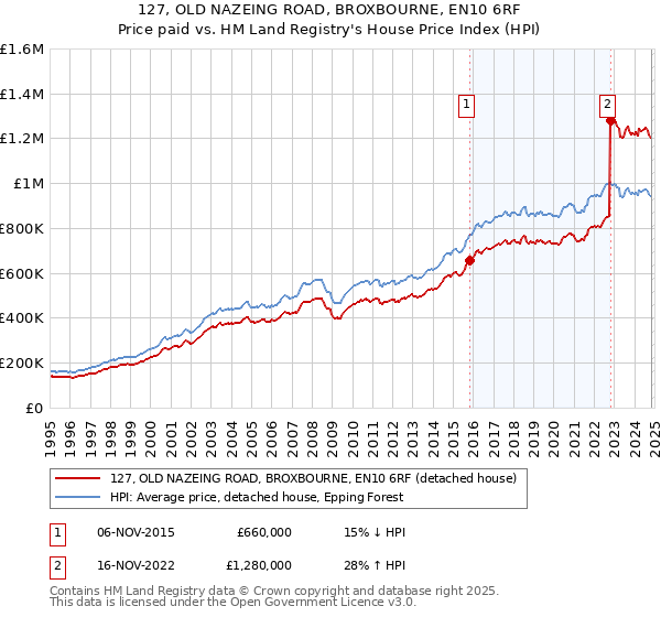 127, OLD NAZEING ROAD, BROXBOURNE, EN10 6RF: Price paid vs HM Land Registry's House Price Index