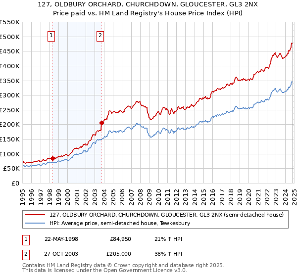 127, OLDBURY ORCHARD, CHURCHDOWN, GLOUCESTER, GL3 2NX: Price paid vs HM Land Registry's House Price Index