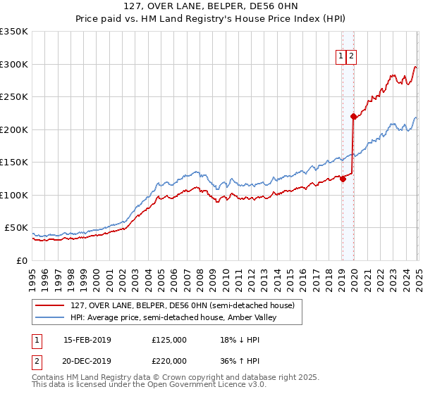 127, OVER LANE, BELPER, DE56 0HN: Price paid vs HM Land Registry's House Price Index