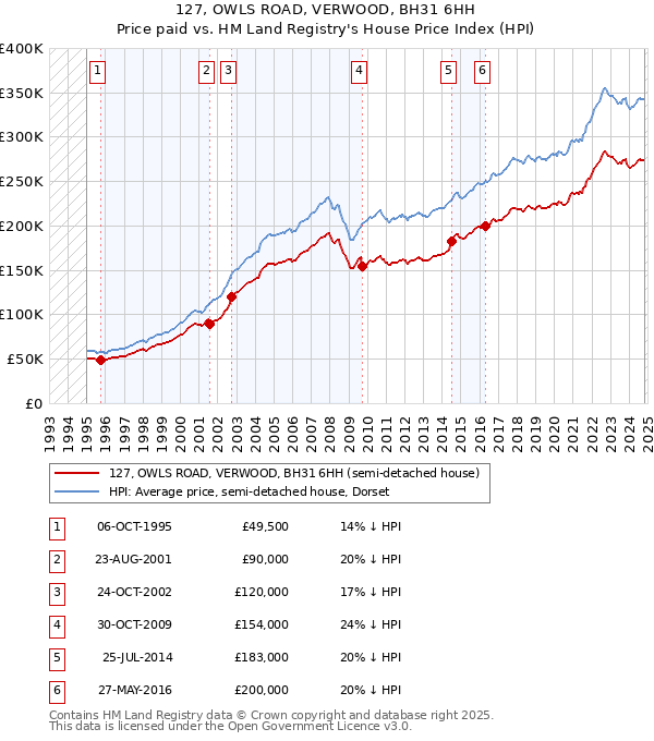 127, OWLS ROAD, VERWOOD, BH31 6HH: Price paid vs HM Land Registry's House Price Index