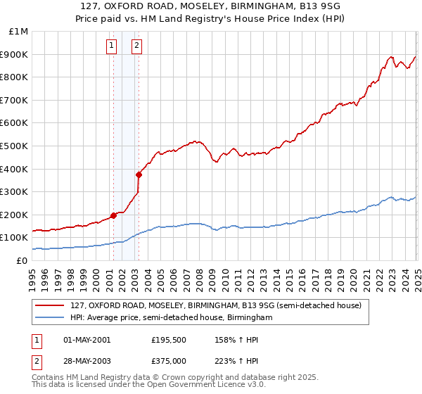 127, OXFORD ROAD, MOSELEY, BIRMINGHAM, B13 9SG: Price paid vs HM Land Registry's House Price Index