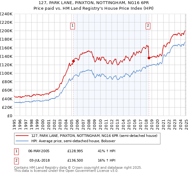 127, PARK LANE, PINXTON, NOTTINGHAM, NG16 6PR: Price paid vs HM Land Registry's House Price Index