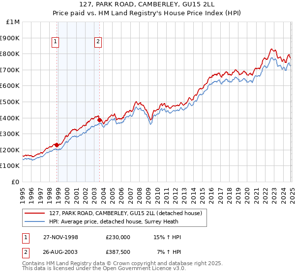 127, PARK ROAD, CAMBERLEY, GU15 2LL: Price paid vs HM Land Registry's House Price Index