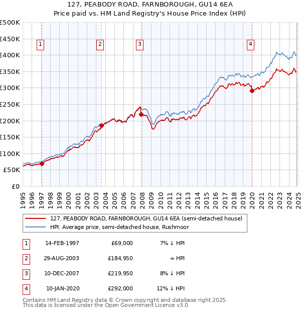 127, PEABODY ROAD, FARNBOROUGH, GU14 6EA: Price paid vs HM Land Registry's House Price Index