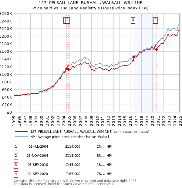 127, PELSALL LANE, RUSHALL, WALSALL, WS4 1NE: Price paid vs HM Land Registry's House Price Index