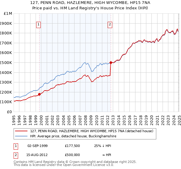 127, PENN ROAD, HAZLEMERE, HIGH WYCOMBE, HP15 7NA: Price paid vs HM Land Registry's House Price Index