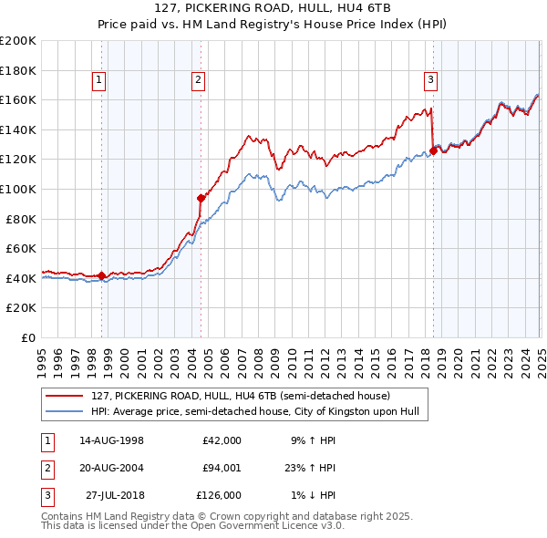 127, PICKERING ROAD, HULL, HU4 6TB: Price paid vs HM Land Registry's House Price Index