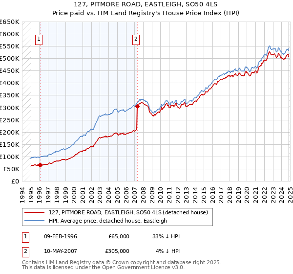 127, PITMORE ROAD, EASTLEIGH, SO50 4LS: Price paid vs HM Land Registry's House Price Index