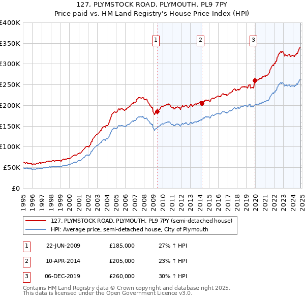 127, PLYMSTOCK ROAD, PLYMOUTH, PL9 7PY: Price paid vs HM Land Registry's House Price Index