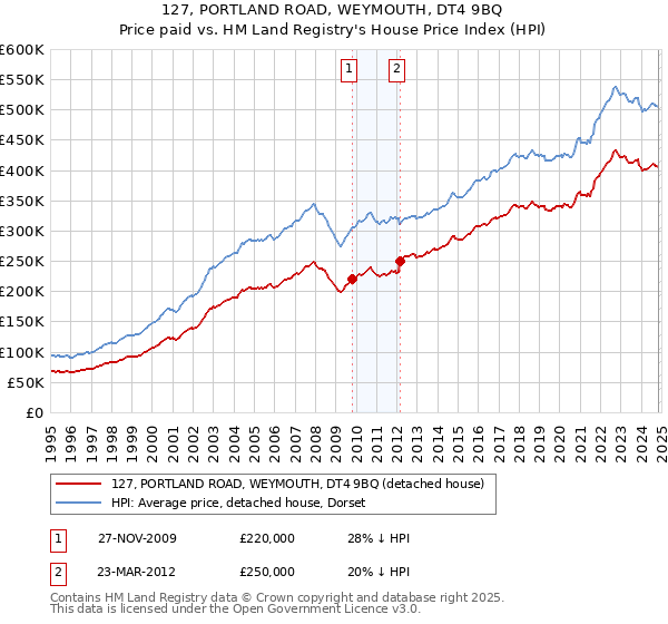 127, PORTLAND ROAD, WEYMOUTH, DT4 9BQ: Price paid vs HM Land Registry's House Price Index