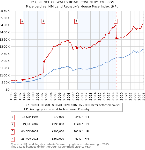 127, PRINCE OF WALES ROAD, COVENTRY, CV5 8GS: Price paid vs HM Land Registry's House Price Index