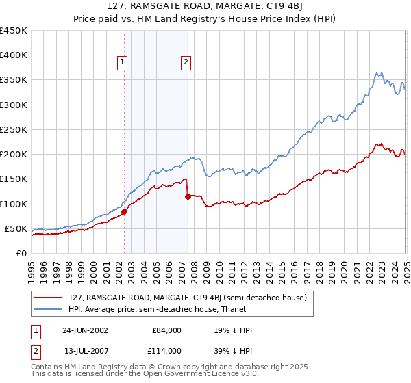 127, RAMSGATE ROAD, MARGATE, CT9 4BJ: Price paid vs HM Land Registry's House Price Index