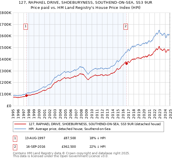 127, RAPHAEL DRIVE, SHOEBURYNESS, SOUTHEND-ON-SEA, SS3 9UR: Price paid vs HM Land Registry's House Price Index