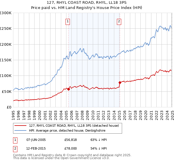 127, RHYL COAST ROAD, RHYL, LL18 3PS: Price paid vs HM Land Registry's House Price Index