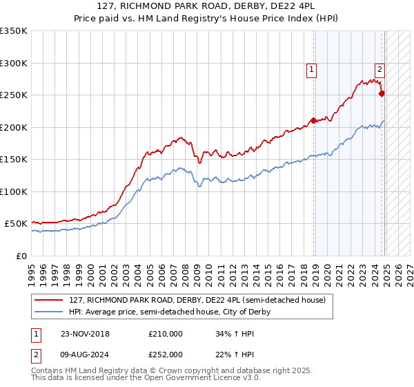 127, RICHMOND PARK ROAD, DERBY, DE22 4PL: Price paid vs HM Land Registry's House Price Index