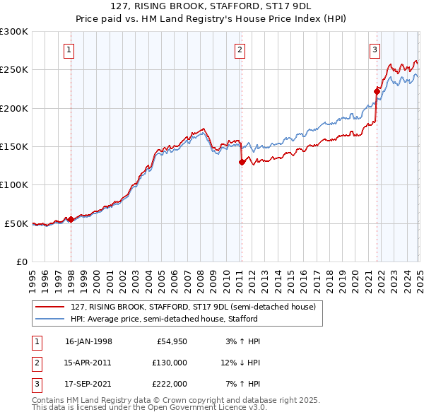 127, RISING BROOK, STAFFORD, ST17 9DL: Price paid vs HM Land Registry's House Price Index