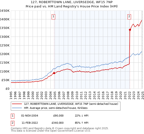 127, ROBERTTOWN LANE, LIVERSEDGE, WF15 7NP: Price paid vs HM Land Registry's House Price Index