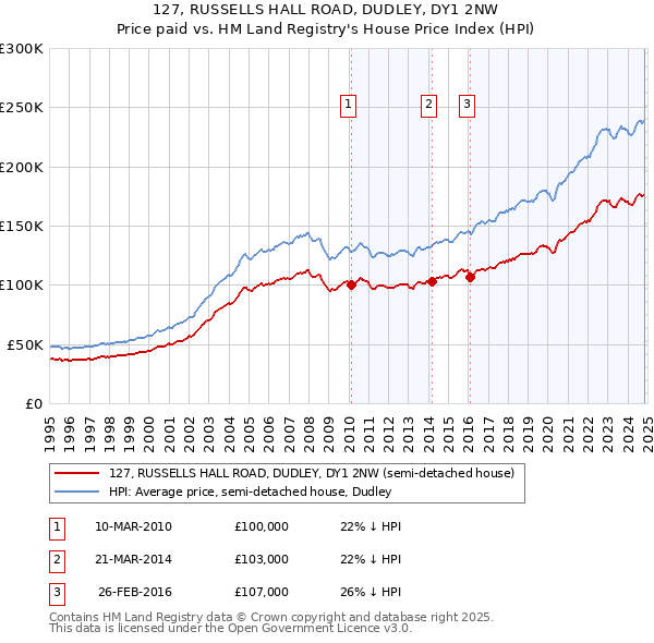 127, RUSSELLS HALL ROAD, DUDLEY, DY1 2NW: Price paid vs HM Land Registry's House Price Index