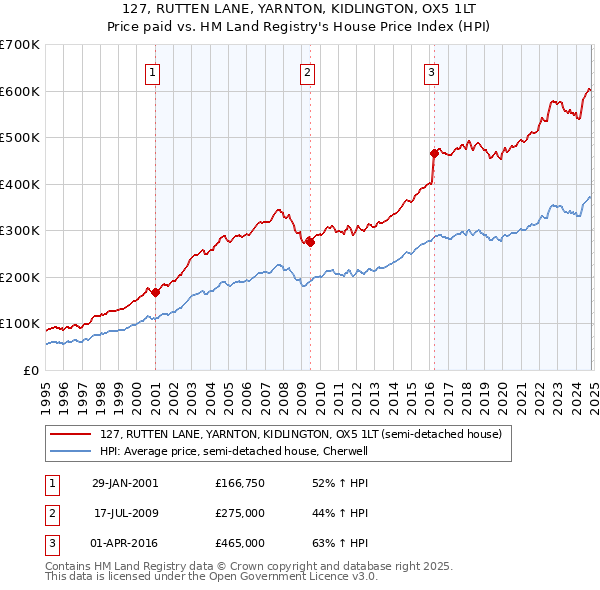 127, RUTTEN LANE, YARNTON, KIDLINGTON, OX5 1LT: Price paid vs HM Land Registry's House Price Index