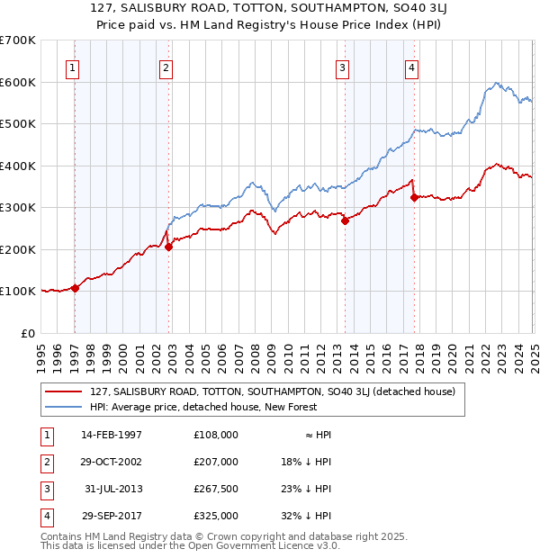 127, SALISBURY ROAD, TOTTON, SOUTHAMPTON, SO40 3LJ: Price paid vs HM Land Registry's House Price Index